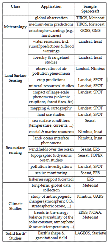 Earth Observation Uses